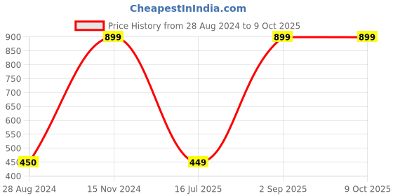 myntra.com CASA-NEST Red 4-Seater Geometric Printed Table Cover casa-nest Price History Graph from 28 Aug 2024 to 8 Oct 2025