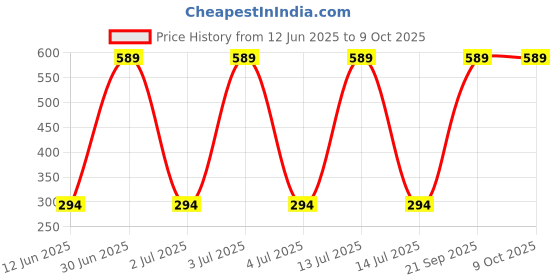 myntra.com CASA-NEST Red & Blue Ludo Printed Bed Protector Mat casa-nest Price History Graph from 12 Jun 2025 to 9 Oct 2025