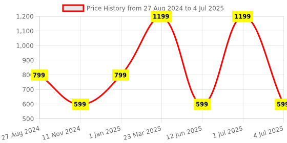 myntra.com CASA-NEST Red & White 3 Layered Waterproof Bed Food Server Reversible Bedsheet Protector casa-nest Price History Graph from 27 Aug 2024 to 4 Jul 2025