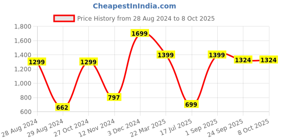 myntra.com CASA-NEST Red & Yellow 5 Pieces Striped Printed Silk Square Cushion Covers casa-nest Price History Graph from 28 Aug 2024 to 8 Oct 2025