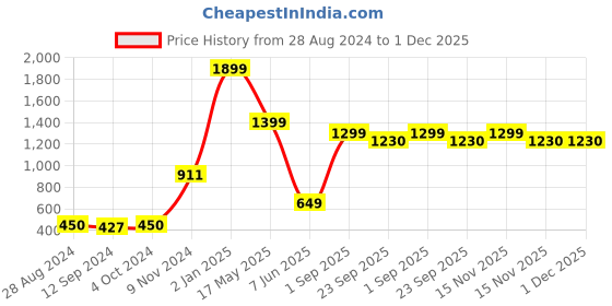 myntra.com CASA-NEST Red Cotton 6-Seater Table Cover casa-nest Price History Graph from 28 Aug 2024 to 30 Nov 2025