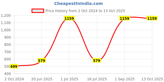 myntra.com CASA-NEST Red Ethnic Motifs 8-Seater Rectangle Table Cover casa-nest Price History Graph from 2 Oct 2024 to 12 Oct 2025