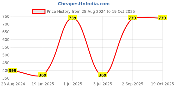 myntra.com CASA-NEST Red Floral Printed Rectangle 4-Seater Table Cover casa-nest Price History Graph from 28 Aug 2024 to 18 Oct 2025