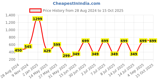 myntra.com CASA-NEST Red Jute 4 Seater Table Cover casa-nest Price History Graph from 28 Aug 2024 to 14 Oct 2025