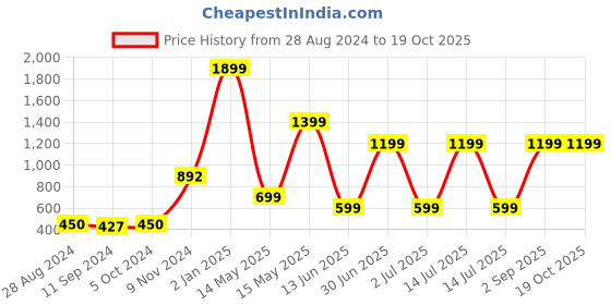 myntra.com CASA-NEST Red Jute 6 Seater Table Cover casa-nest Price History Graph from 28 Aug 2024 to 18 Oct 2025