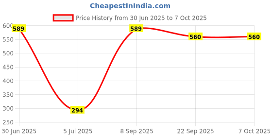 myntra.com CASA-NEST Rust & Pink Printed Reversible Table PlacematsFoodMat casa-nest Price History Graph from 30 Jun 2025 to 6 Oct 2025