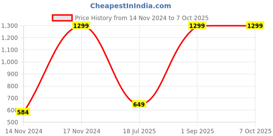 myntra.com CASA-NEST Set Of 6 Floral Print Rectangle Table Placemats casa-nest Price History Graph from 14 Nov 2024 to 6 Oct 2025