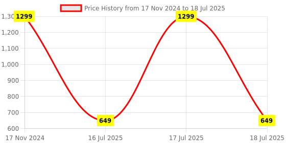 myntra.com CASA-NEST Set Of 6 Floral Print Rectangle Table Placemats casa-nest Price History Graph from 17 Nov 2024 to 16 Jul 2025