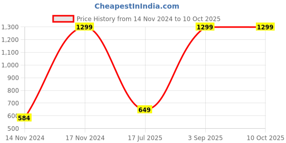 myntra.com CASA-NEST Set Of 6 Printed Dining Table Placemats casa-nest Price History Graph from 14 Nov 2024 to 10 Oct 2025
