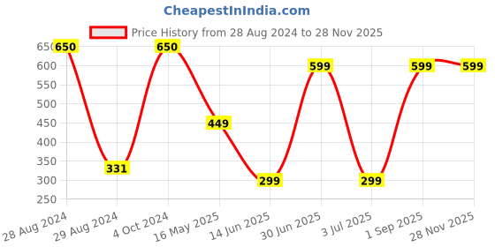 myntra.com CASA-NEST Silver-Toned 2 Pieces Square Jute Cotton Cushion Covers casa-nest Price History Graph from 28 Aug 2024 to 26 Nov 2025