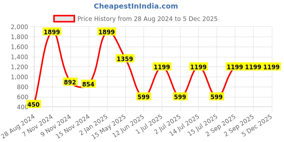 myntra.com CASA-NEST Silver Toned Jute 8 Seater Table Cover casa-nest Price History Graph from 28 Aug 2024 to 5 Dec 2025