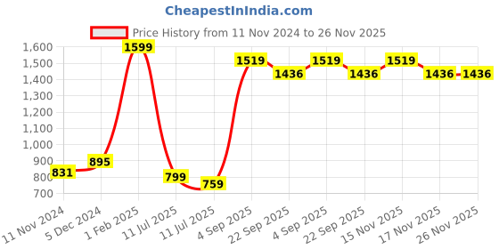 myntra.com CASA-NEST Silver-Toned Set of 5 Square Cushion Covers casa-nest Price History Graph from 11 Nov 2024 to 25 Nov 2025
