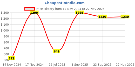 myntra.com CASA-NEST Taupe Jute Heat Resistant Table Runner casa-nest Price History Graph from 14 Nov 2024 to 25 Nov 2025