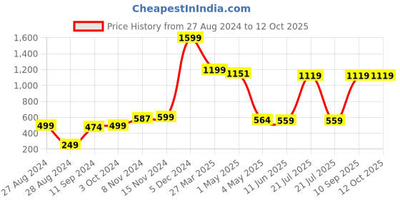 myntra.com CASA-NEST Transparent 3D Diamond Shower Curtains casa-nest Price History Graph from 27 Aug 2024 to 11 Oct 2025