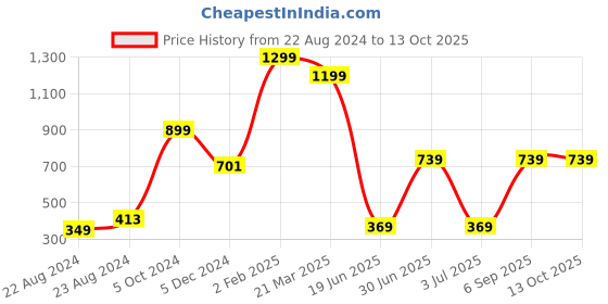 myntra.com CASA-NEST Transparent 4 Seater Table Cover casa-nest Price History Graph from 22 Aug 2024 to 12 Oct 2025