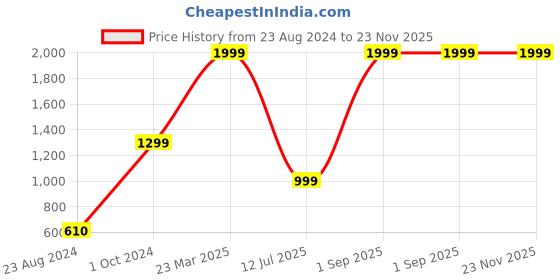 myntra.com CASA-NEST Transparent 6 Seater Table Cover casa-nest Price History Graph from 23 Aug 2024 to 22 Nov 2025