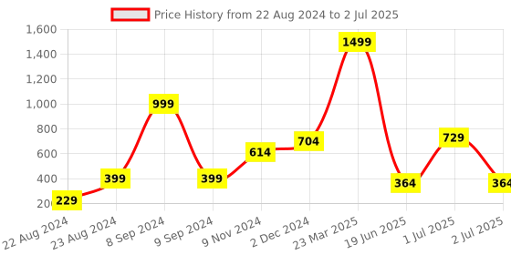 myntra.com CASA-NEST Transparent 6-Seater Table Cover casa-nest Price History Graph from 22 Aug 2024 to 2 Jul 2025
