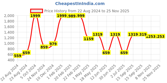 myntra.com CASA-NEST Transparent 6-Seater Waterproof Table Cover casa-nest Price History Graph from 22 Aug 2024 to 25 Nov 2025