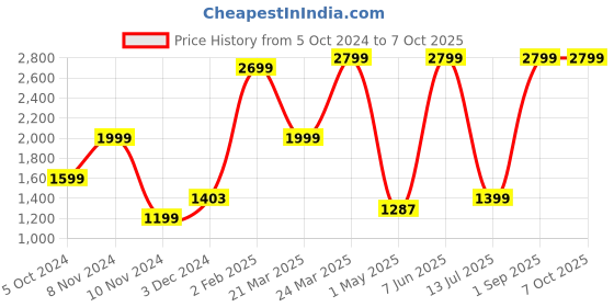 myntra.com CASA-NEST Transparent 8-Seater Rectangular Table Cover casa-nest Price History Graph from 5 Oct 2024 to 7 Oct 2025