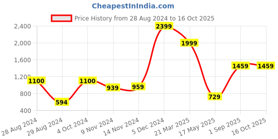 myntra.com CASA-NEST Transparent 8 Seater Table Cover casa-nest Price History Graph from 28 Aug 2024 to 15 Oct 2025