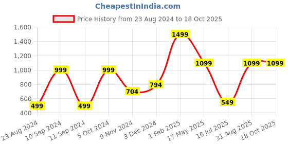 myntra.com CASA-NEST Transparent & Gold Toned 4 Seater Table Cover casa-nest Price History Graph from 23 Aug 2024 to 18 Oct 2025