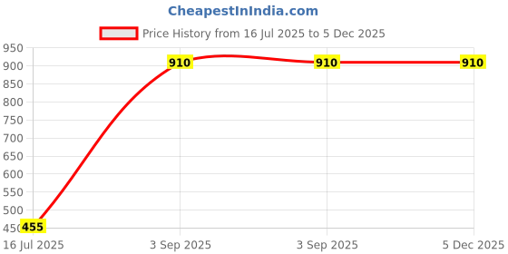 myntra.com CASA-NEST Transparent Door Curtain casa-nest Price History Graph from 16 Jul 2025 to 4 Dec 2025