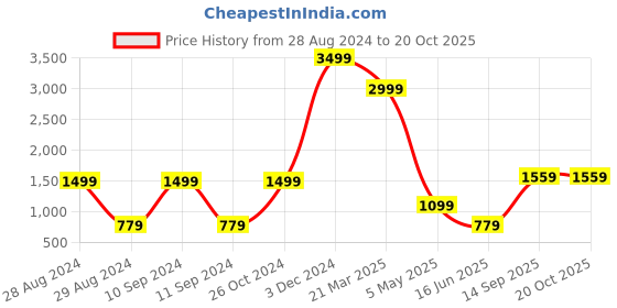 myntra.com CASA-NEST Transparent Eyelet Regular Long Curtain & Hooks casa-nest Price History Graph from 28 Aug 2024 to 19 Oct 2025