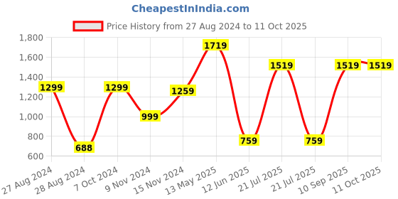 myntra.com CASA-NEST Transparent Long AC Curtain casa-nest Price History Graph from 27 Aug 2024 to 11 Oct 2025