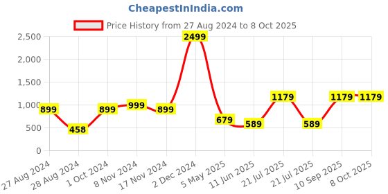 myntra.com CASA-NEST Transparent Long lasting Shower Curtains With Hooks casa-nest Price History Graph from 27 Aug 2024 to 7 Oct 2025