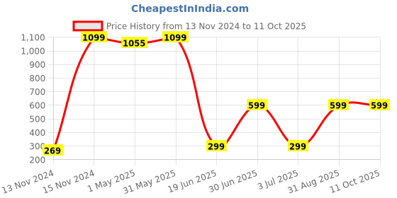 myntra.com CASA-NEST Transparent Rectangle 4-Seater Table Cover casa-nest Price History Graph from 13 Nov 2024 to 11 Oct 2025