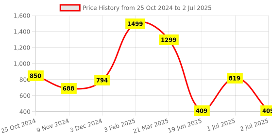 myntra.com CASA-NEST Transparent Rectangle 4-Seater Table Cover casa-nest Price History Graph from 25 Oct 2024 to 2 Jul 2025