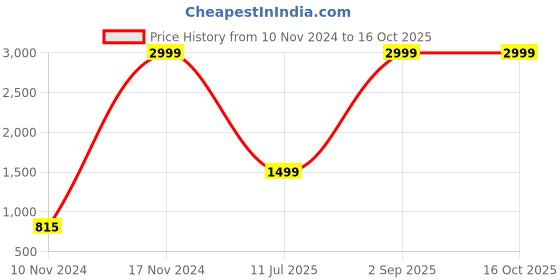 myntra.com CASA-NEST Transparent Rectangle 8-Seater Table Cover casa-nest Price History Graph from 10 Nov 2024 to 15 Oct 2025