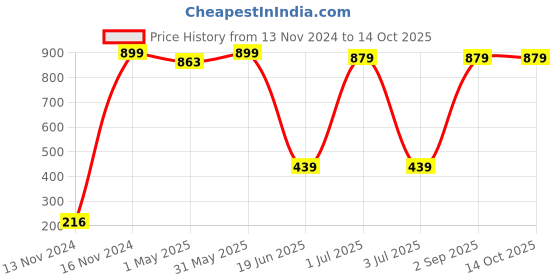 myntra.com CASA-NEST Transparent Rectangle 8-Seater Table Cover casa-nest Price History Graph from 13 Nov 2024 to 13 Oct 2025