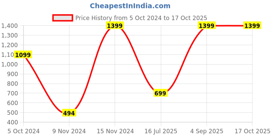 myntra.com CASA-NEST Transparent Round Waterproof 4-Seater Table Cover casa-nest Price History Graph from 5 Oct 2024 to 17 Oct 2025