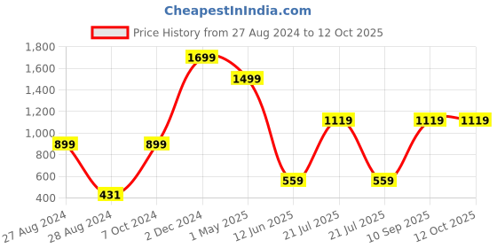 myntra.com CASA-NEST Transparent Shower Curtain casa-nest Price History Graph from 27 Aug 2024 to 10 Oct 2025