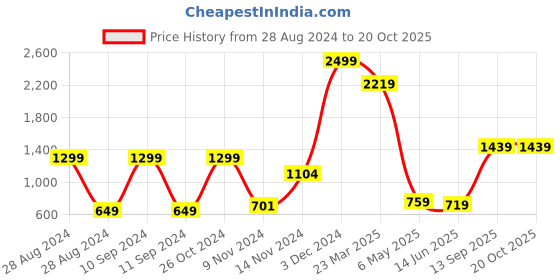 myntra.com CASA-NEST Transparent Water Proof Long Door Curtain casa-nest Price History Graph from 28 Aug 2024 to 19 Oct 2025
