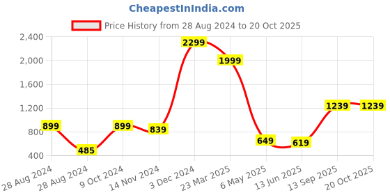 myntra.com CASA-NEST Transparent Water Proof Long Door Curtain casa-nest Price History Graph from 28 Aug 2024 to 19 Oct 2025