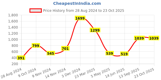 myntra.com CASA-NEST Transparent Water Proof Long Door Curtain casa-nest Price History Graph from 28 Aug 2024 to 23 Oct 2025