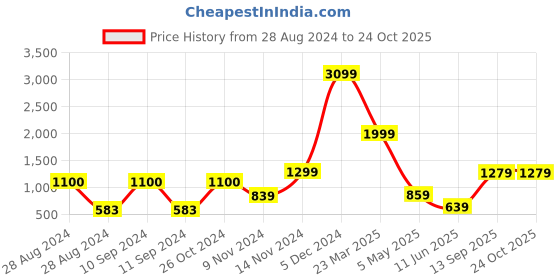 myntra.com CASA-NEST Transparent Water Proof Long Door Curtain casa-nest Price History Graph from 28 Aug 2024 to 24 Oct 2025