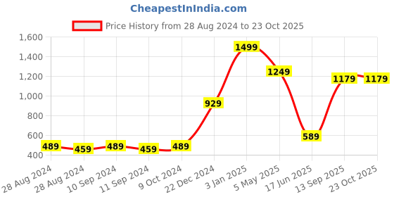 myntra.com CASA-NEST Transparent Water Proof Long Door Curtain casa-nest Price History Graph from 28 Aug 2024 to 23 Oct 2025
