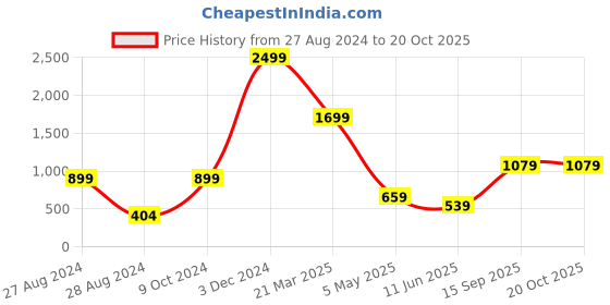 myntra.com CASA-NEST Transparent Water Proof Long Door Curtain casa-nest Price History Graph from 27 Aug 2024 to 19 Oct 2025