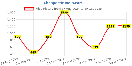 myntra.com CASA-NEST Transparent Water Proof Long Door Curtain casa-nest Price History Graph from 27 Aug 2024 to 19 Oct 2025