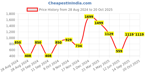 myntra.com CASA-NEST Transparent Water Proof Long Door Curtain casa-nest Price History Graph from 28 Aug 2024 to 19 Oct 2025