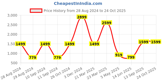 myntra.com CASA-NEST Transparent Water Proof Long Door Curtain casa-nest Price History Graph from 28 Aug 2024 to 24 Oct 2025