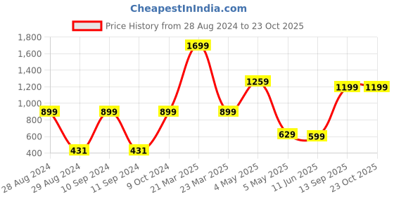myntra.com CASA-NEST Transparent Water Proof Long Door Curtain casa-nest Price History Graph from 28 Aug 2024 to 23 Oct 2025