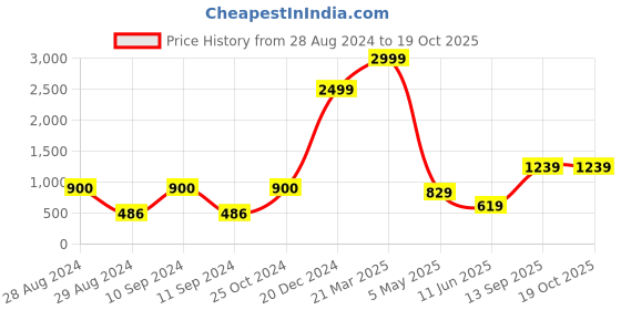 myntra.com CASA-NEST Transparent Water Proof Long Door Curtain casa-nest Price History Graph from 28 Aug 2024 to 19 Oct 2025
