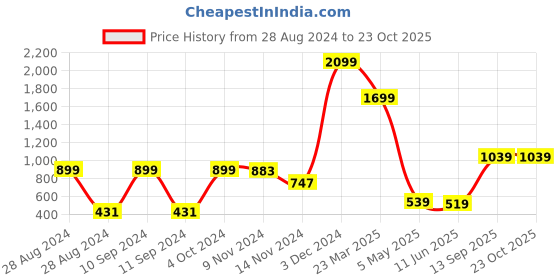 myntra.com CASA-NEST Transparent Water Proof Long Door Curtain casa-nest Price History Graph from 28 Aug 2024 to 23 Oct 2025