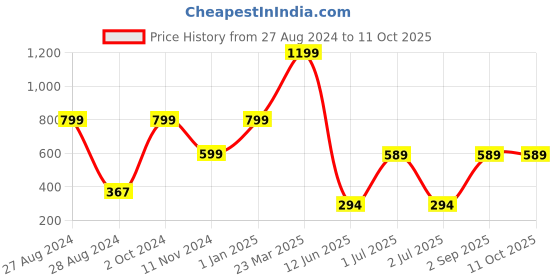 myntra.com CASA-NEST Waterproof Reversible Bed Food Server/ Protector casa-nest Price History Graph from 27 Aug 2024 to 10 Oct 2025