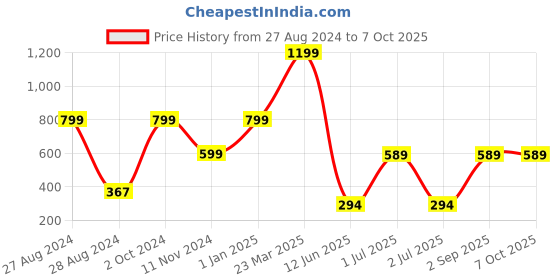 myntra.com CASA-NEST Waterproof Reversible Table Placements casa-nest Price History Graph from 27 Aug 2024 to 6 Oct 2025