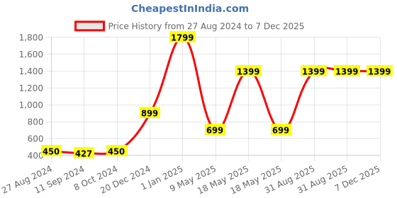 myntra.com CASA-NEST White & Black Floral Printed Waterproof Shower Curtain casa-nest Price History Graph from 27 Aug 2024 to 6 Dec 2025